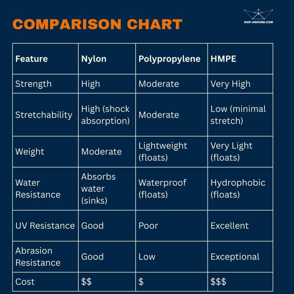 Rope Comparison Chart: Nylon-Polypropylene-HMPE Rope.