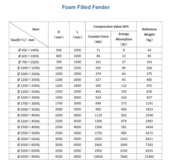 EVA Foam Filled Fender - Image 2