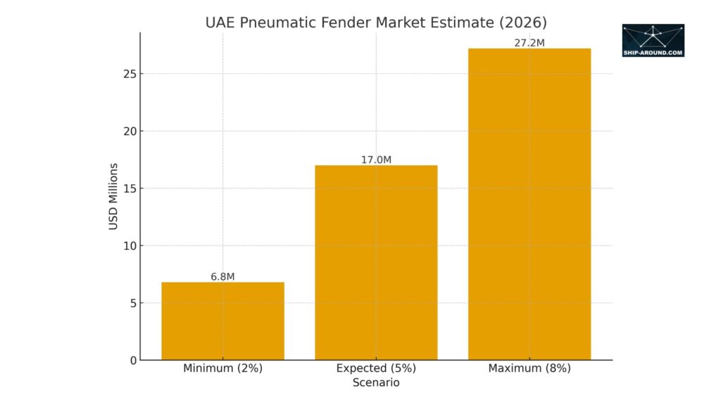 UAE Marine Pneumatic Fender Market Estimate 2026